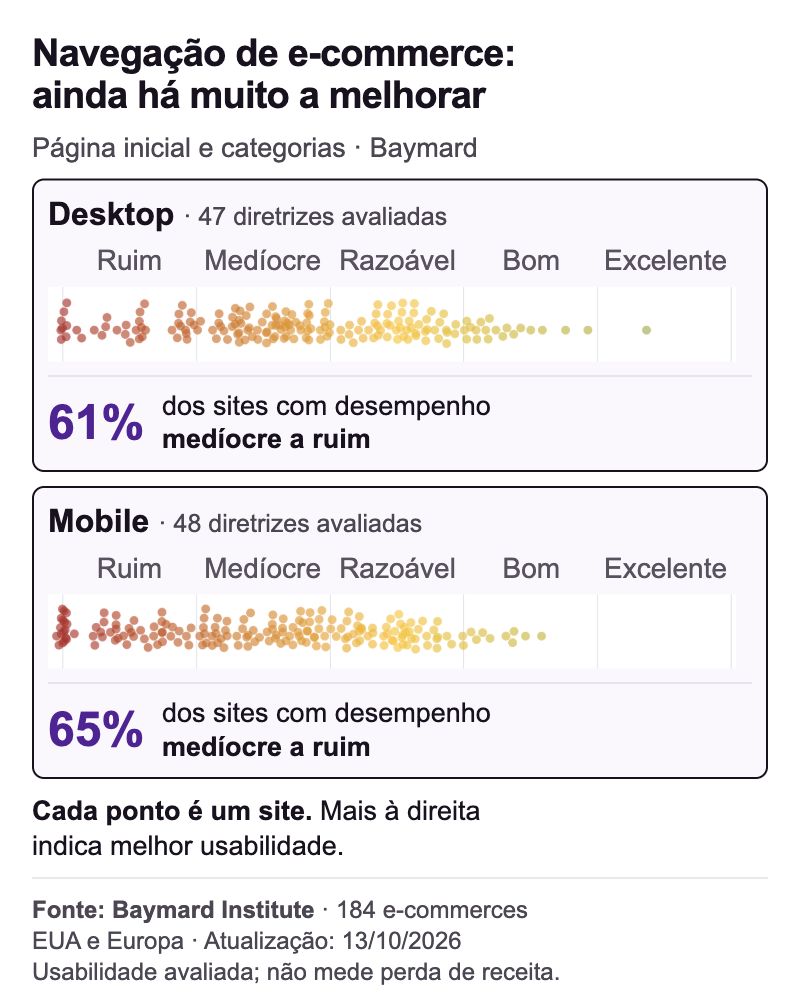 Benchmark da Baymard sobre homepage e categorias, com desempenho desktop e mobile e rótulos em português.