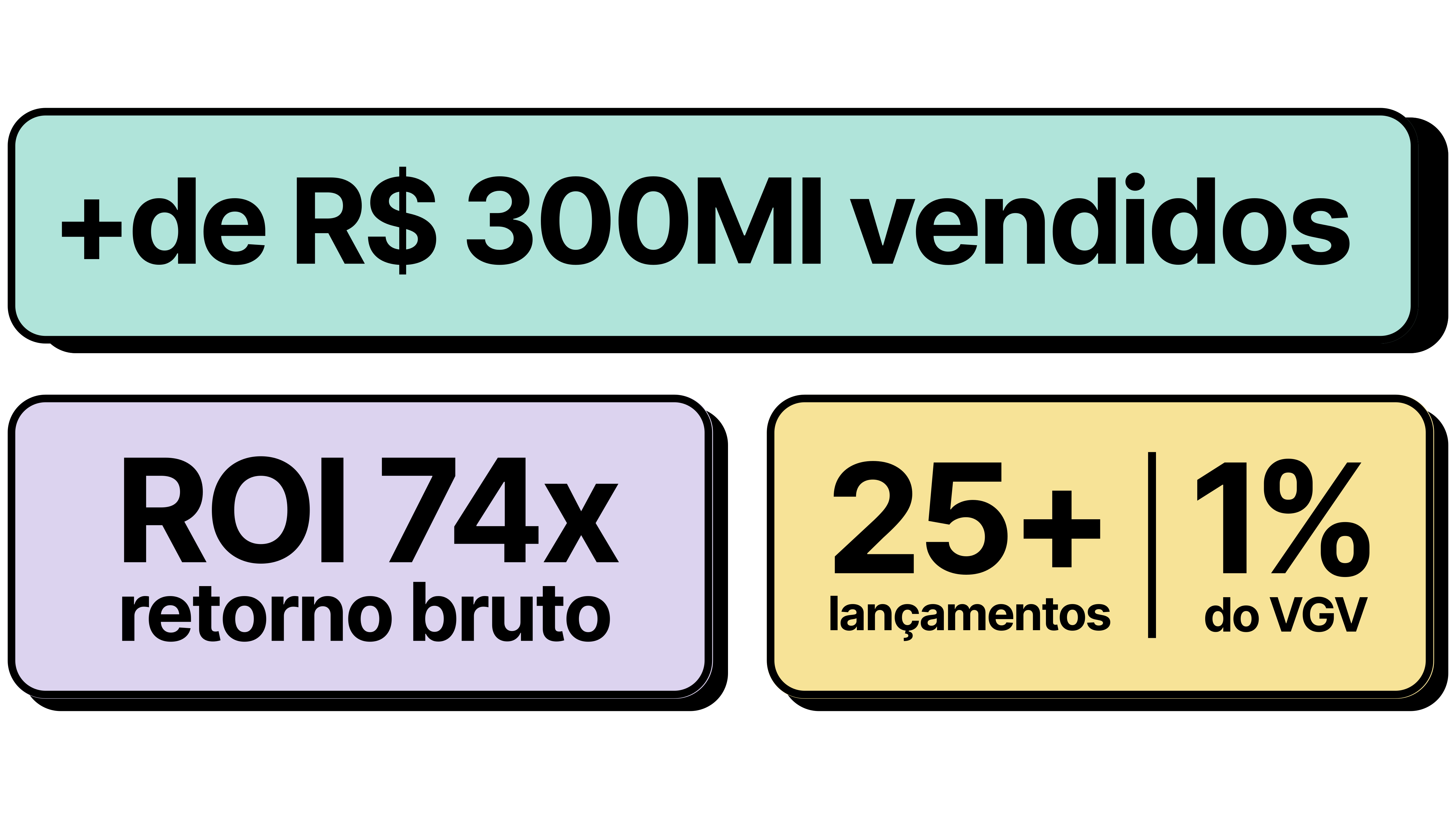 Case de lançamento imobiliário BILD: mais de R$ 300 milhões vendidos, ROI 74x, 25 lançamentos e 1% do VGV