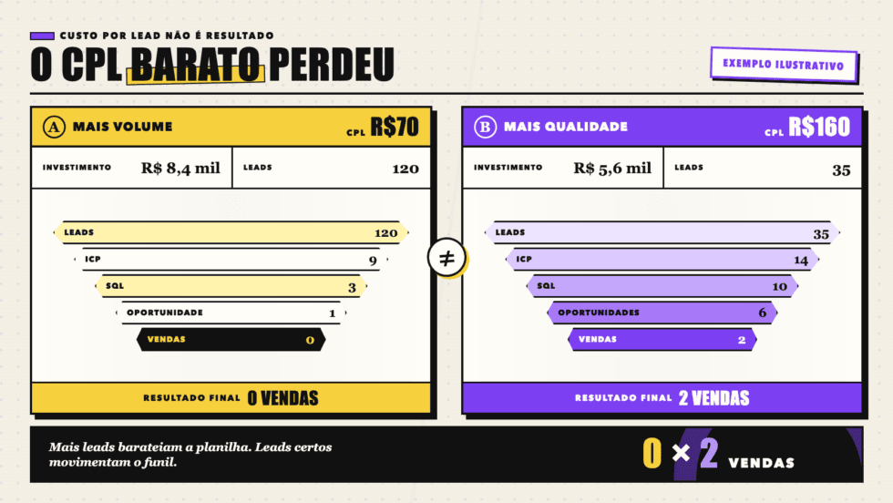 Comparação de funis B2B mostrando campanha com CPL barato e zero vendas versus CPL maior e duas vendas