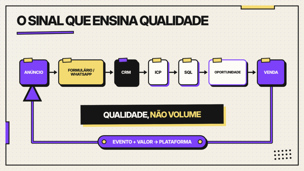 Fluxo entre anúncio, formulário ou WhatsApp, CRM, ICP, SQL, oportunidade, venda e retorno de valor para a plataforma