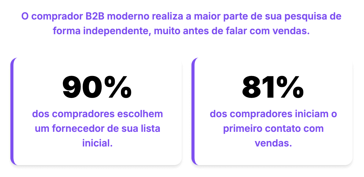 Estatísticas sobre o comprador B2B moderno