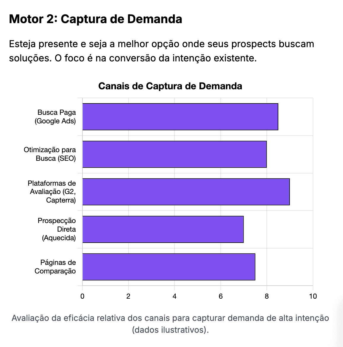Gráfico de canais de Captura de Demanda