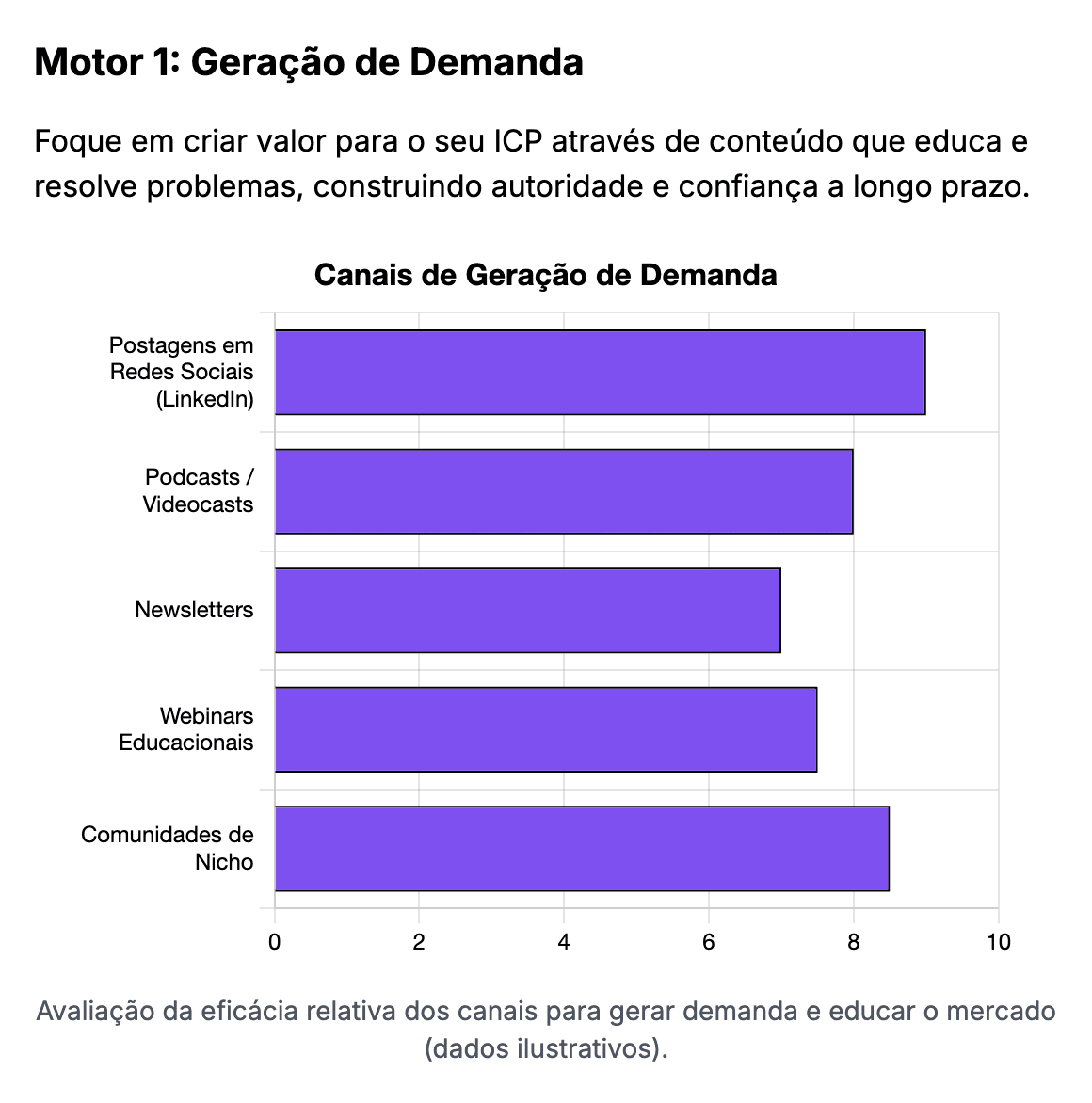 Gráfico de canais de Geração de Demanda