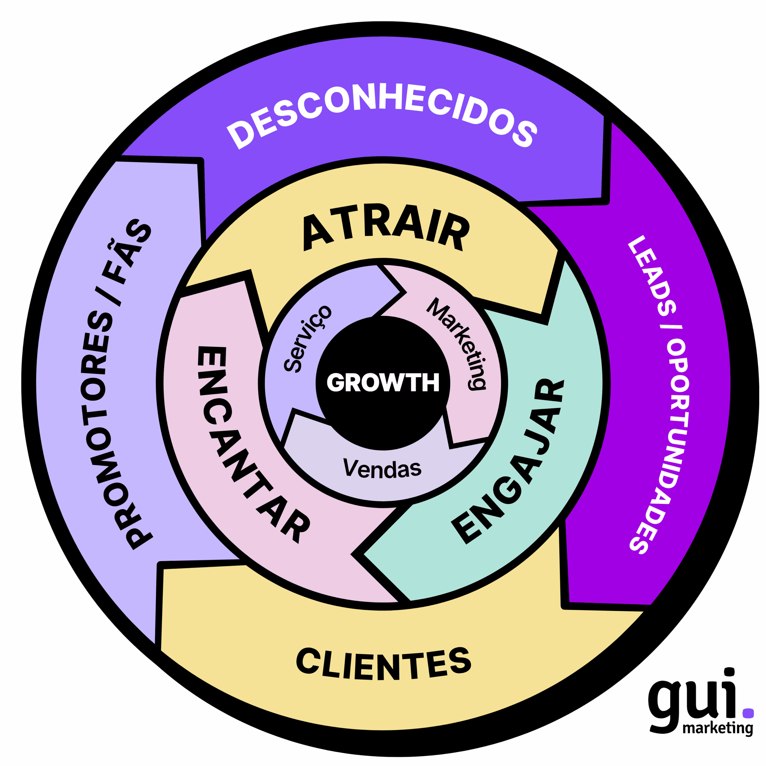 Flywheel Marketing Diagrama guimarketing Flywheel Marketing Diagrama guimarketing