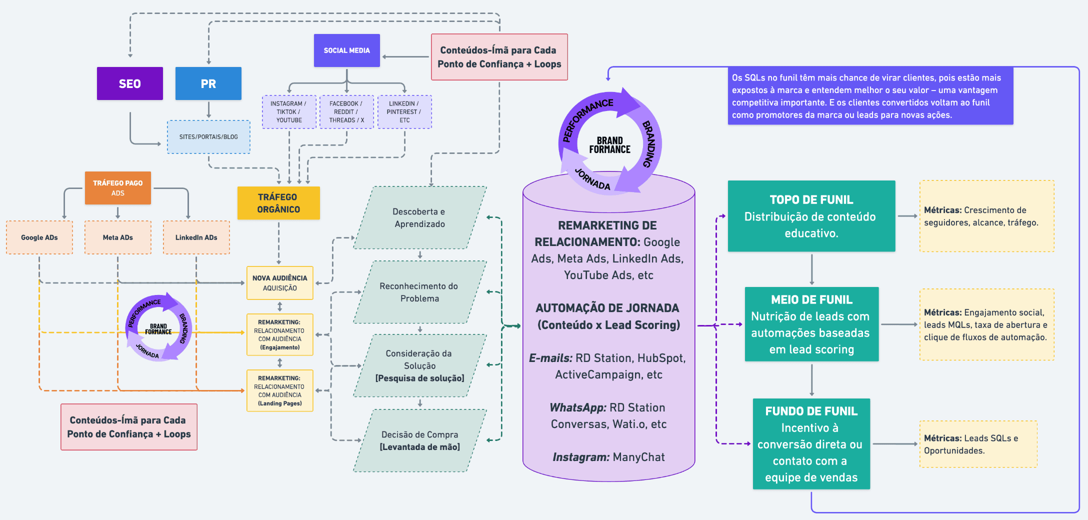 Mapa Mental de Brandformance e Flywheel Marketing
