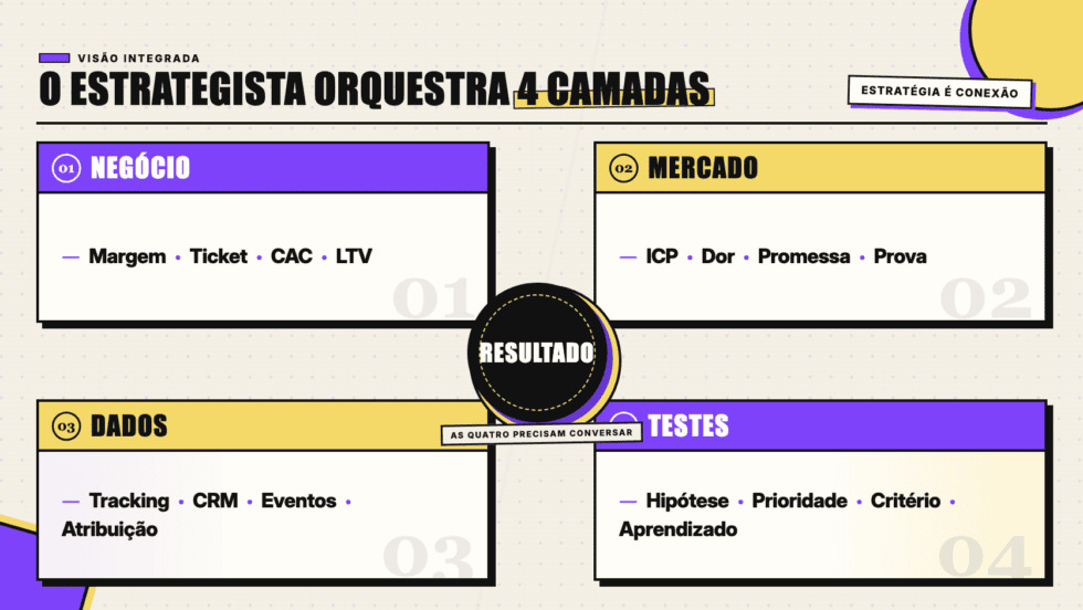 Quatro camadas do estrategista de marketing: negócio, mercado, dados e testes conectadas ao resultado