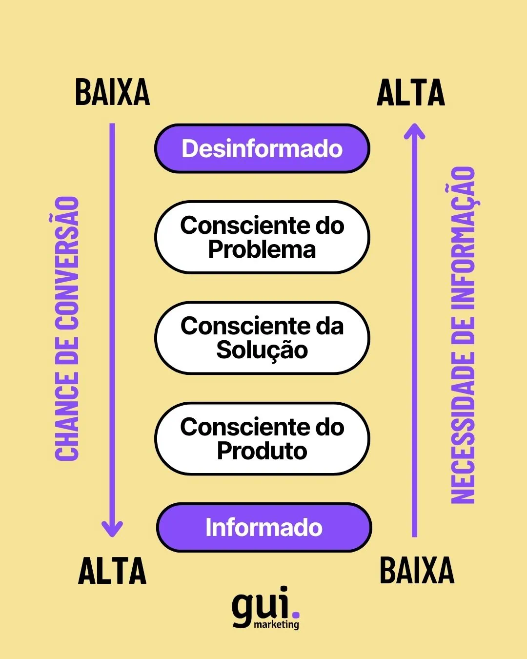Diagrama dos 5 Níveis de Consciência de Eugene Schwartz