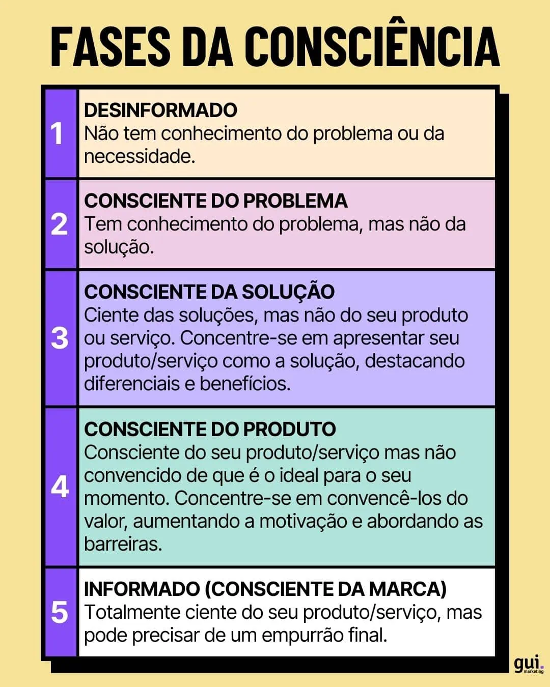 Tabela dos 5 Níveis de Consciência de Eugene Schwartz