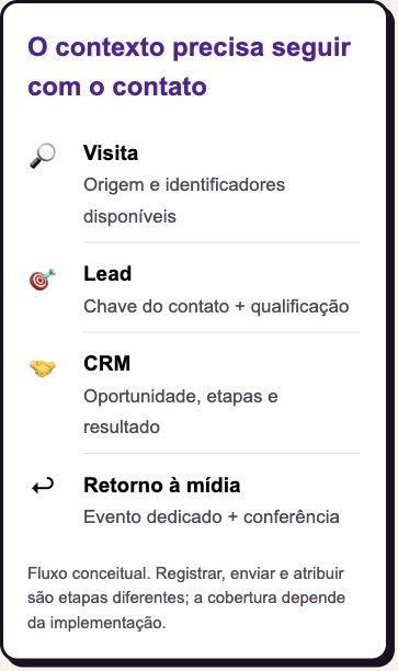 Fluxo conceitual: visita com origem e identificadores; lead com chave e qualificação; CRM com oportunidade e resultado; retorno à mídia com evento dedicado e conferência.