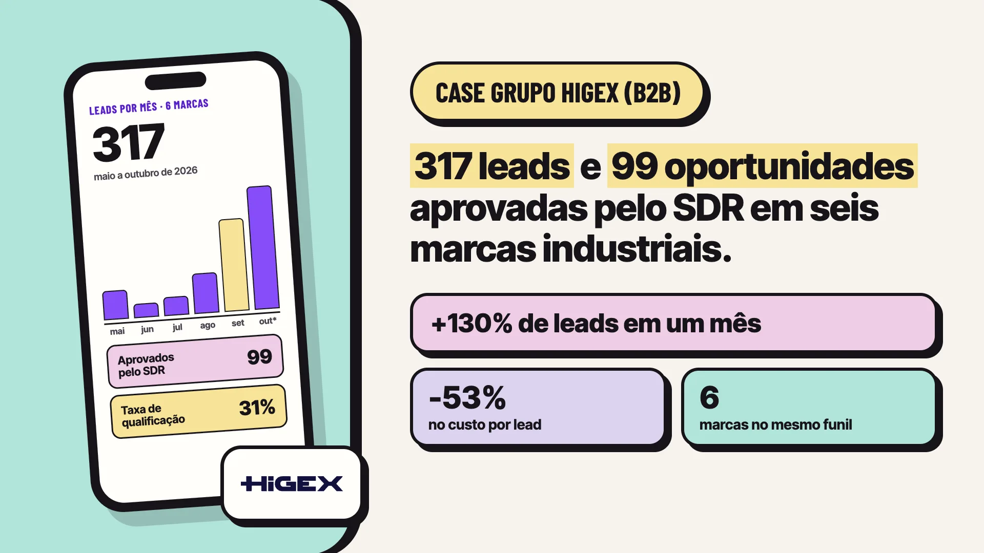 Case Grupo Higex Case Grupo Higex (B2B): 317 leads e 99 oportunidades aprovadas pelo SDR em seis marcas industriais, 130% mais leads em um mês e custo por lead 53% menor.