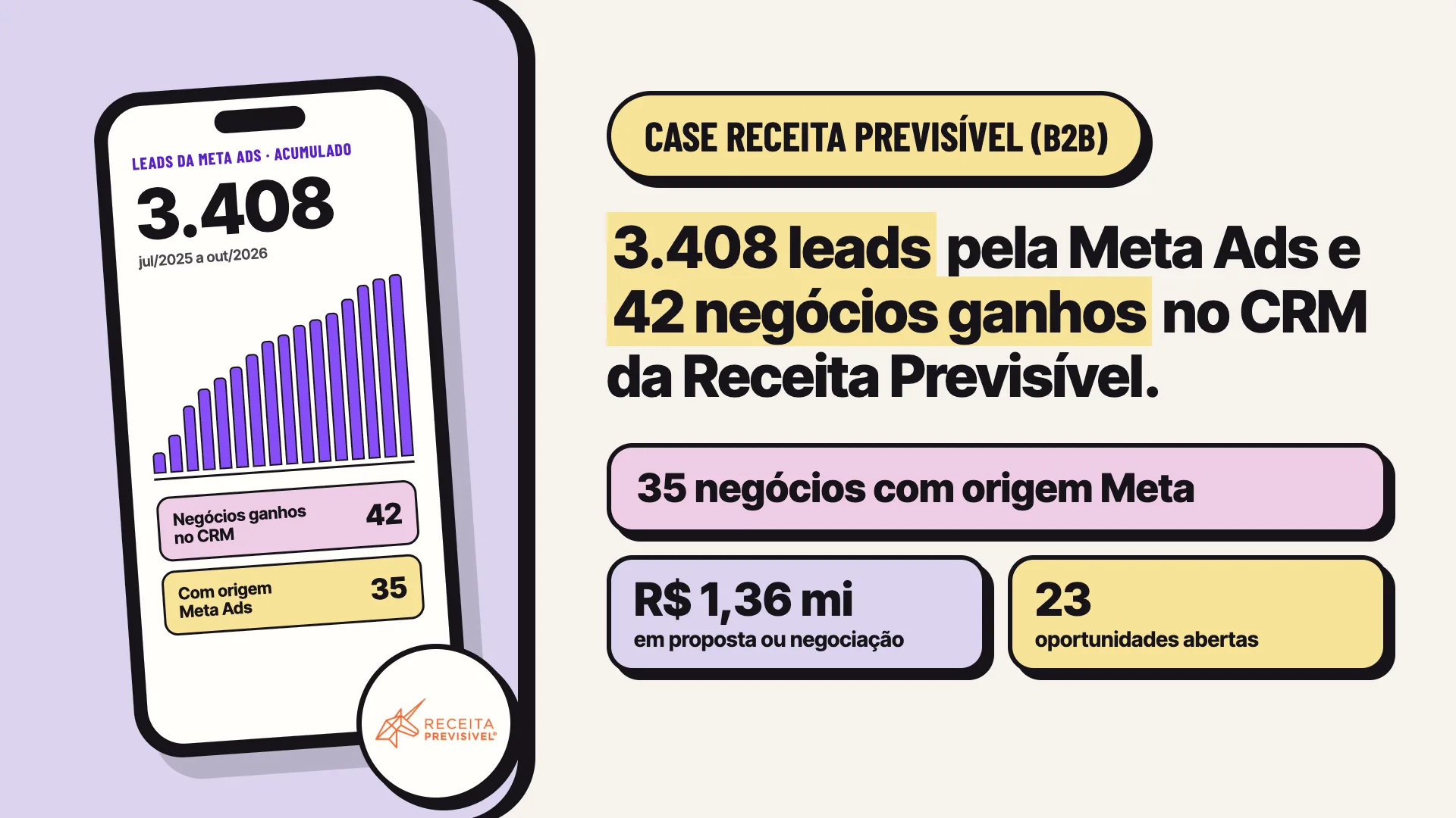 Case Receita Previsível Case Receita Previsível (B2B): 3.408 leads pela Meta Ads, 42 negócios ganhos no CRM, 35 com origem Meta, R$ 1,36 milhão em proposta ou negociação e 23 oportunidades abertas.