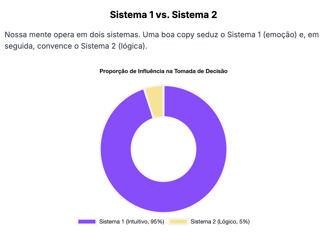 Proporção de Influência na Tomada de Decisão