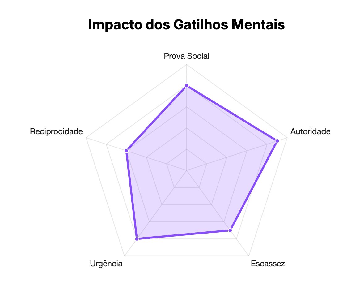 Impacto dos Gatilhos Mentais