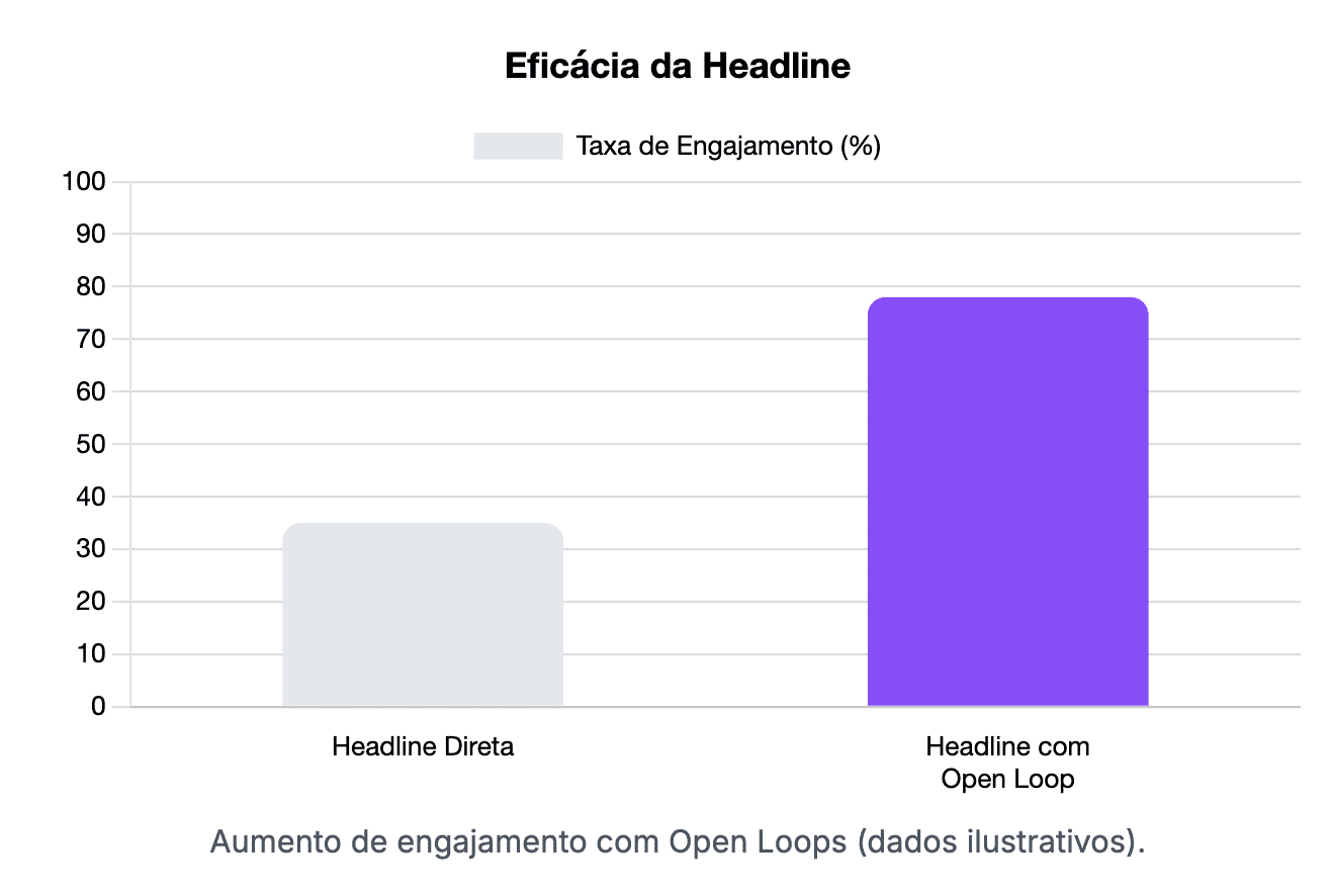 open loops copywriting