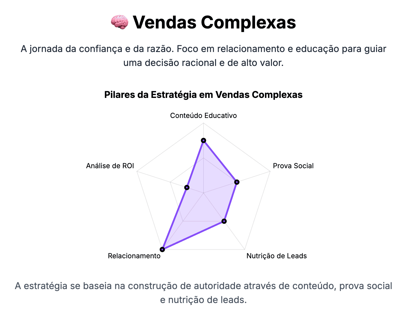 Vendas Complexas