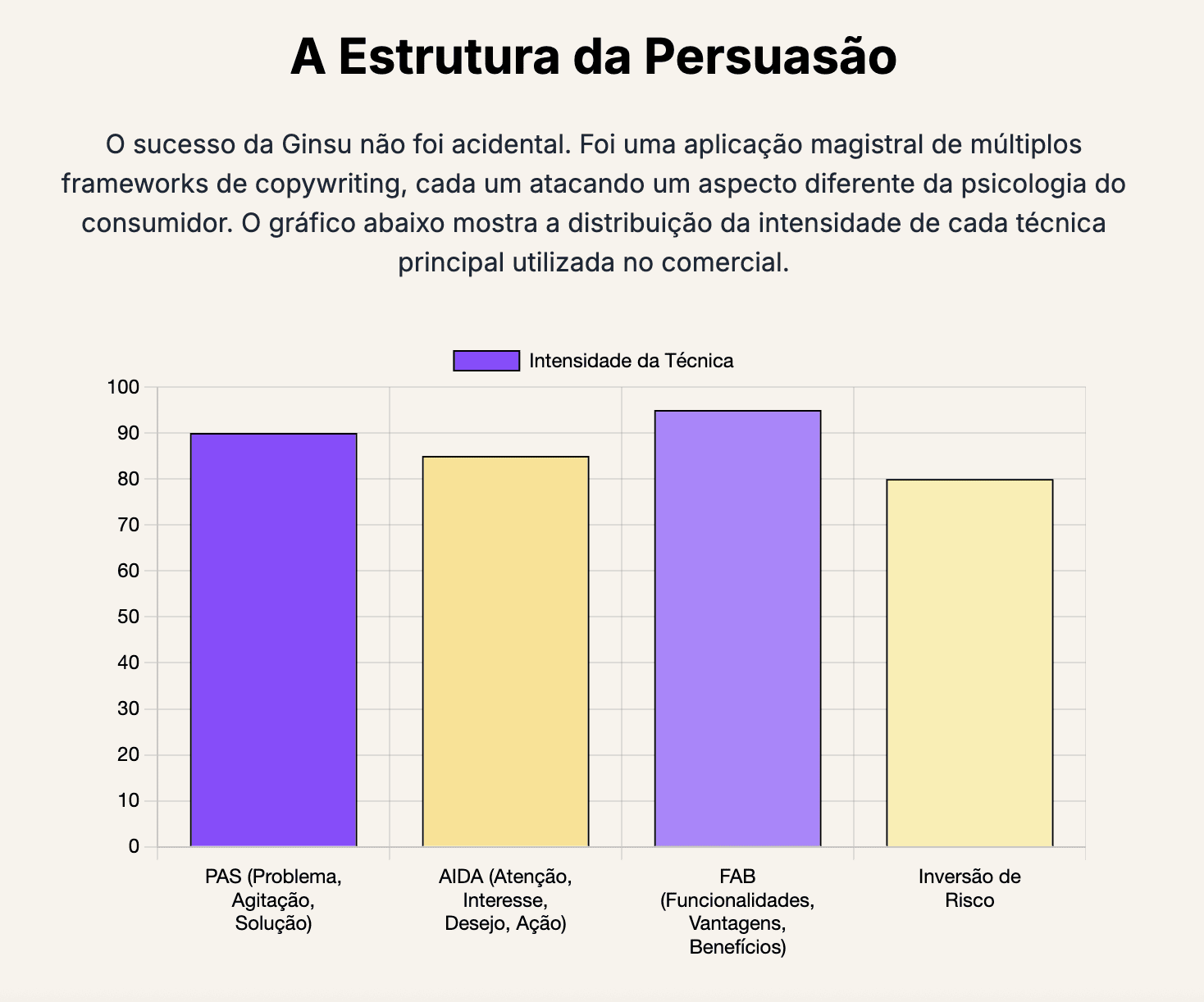 Estrutura de Copywriting dos comerciais de Televendas