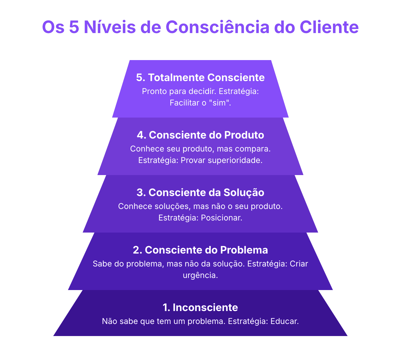 Perfil de Cliente Ideal e Jornada de Compras de Eugene Schwartz para o ICP