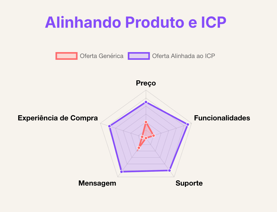ICP e Product Market Fit para o Perfil de Cliente Ideal