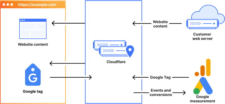 google tag gateway cloudflare