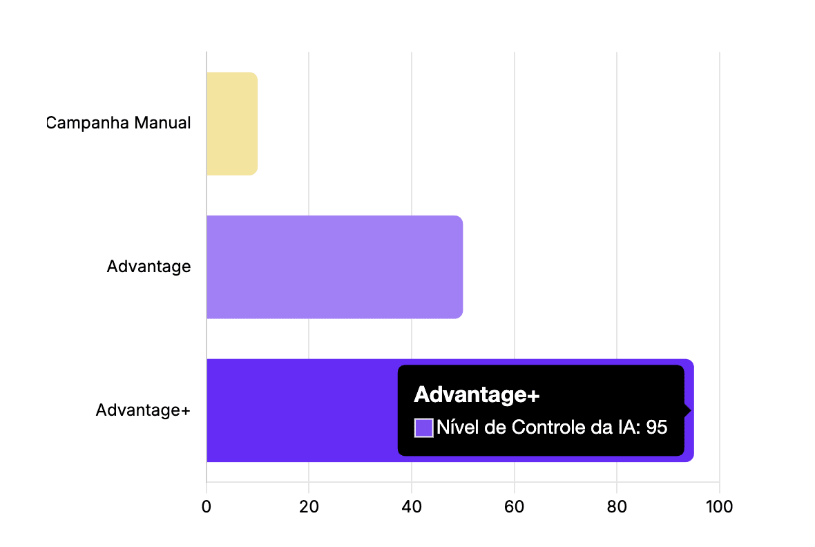 meta advantage+ nível de controle da ia