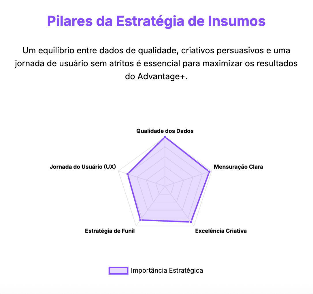 Meta advantage+ pilares estratégicos do gestor de tráfego moderno