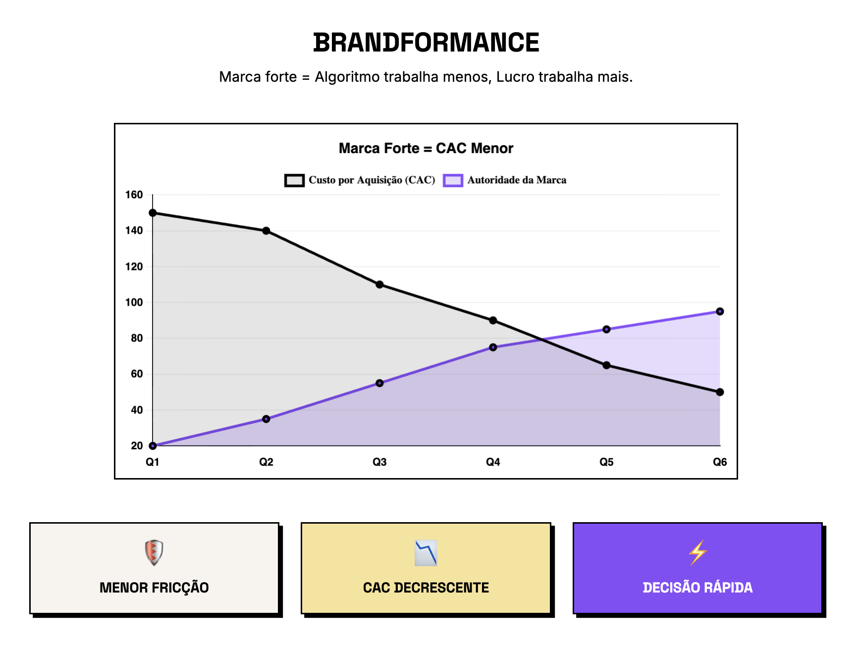 brandformance