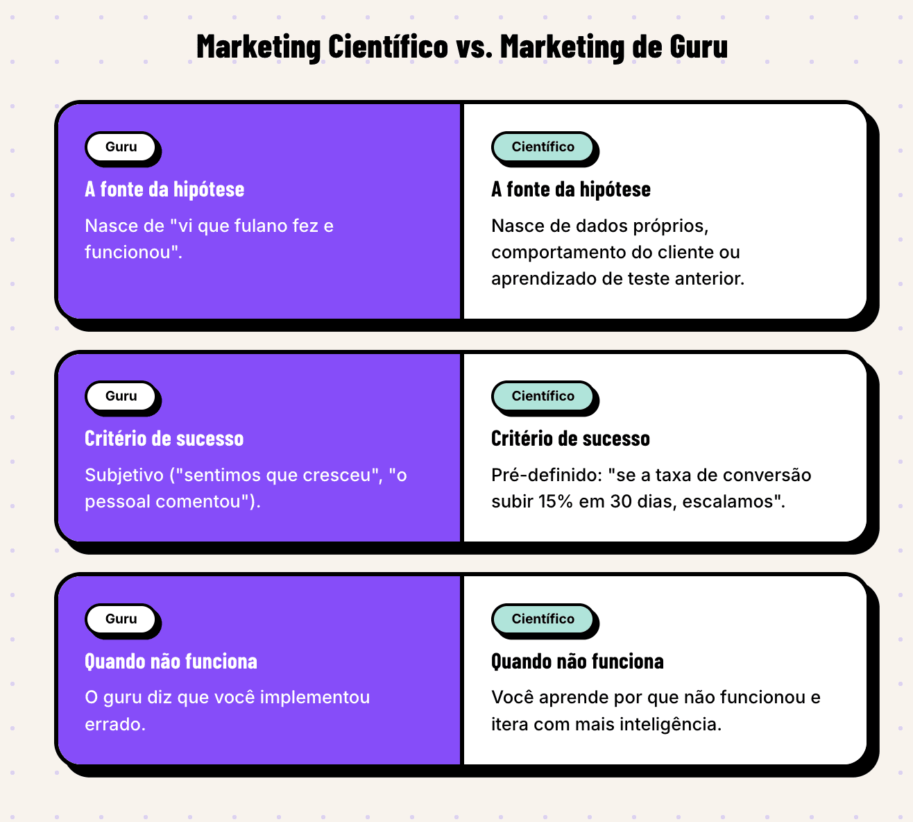 Marketing Científico vs Marketing de Guru