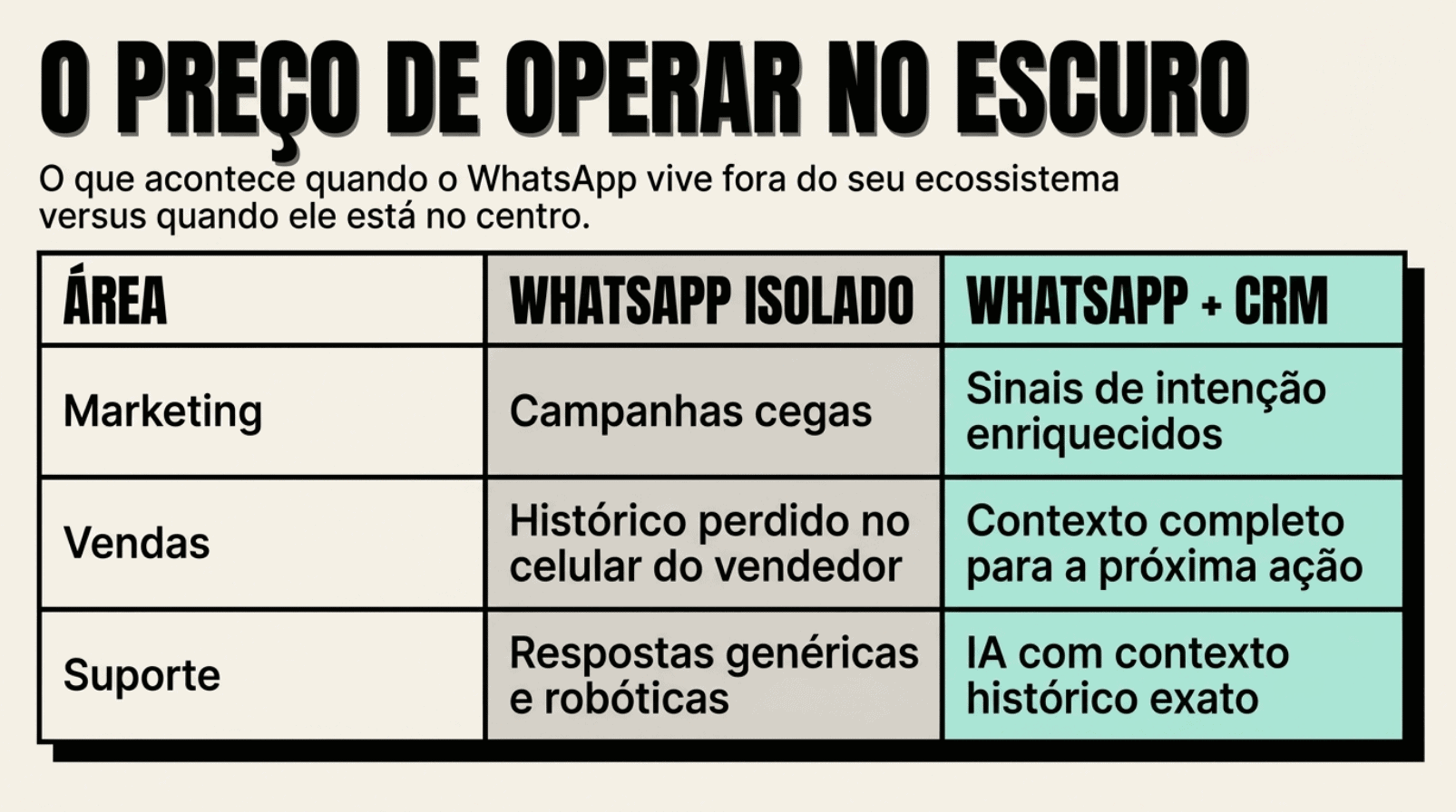 Otimizando o design visual para aumentar cliques e WhatsApp tracking conversões