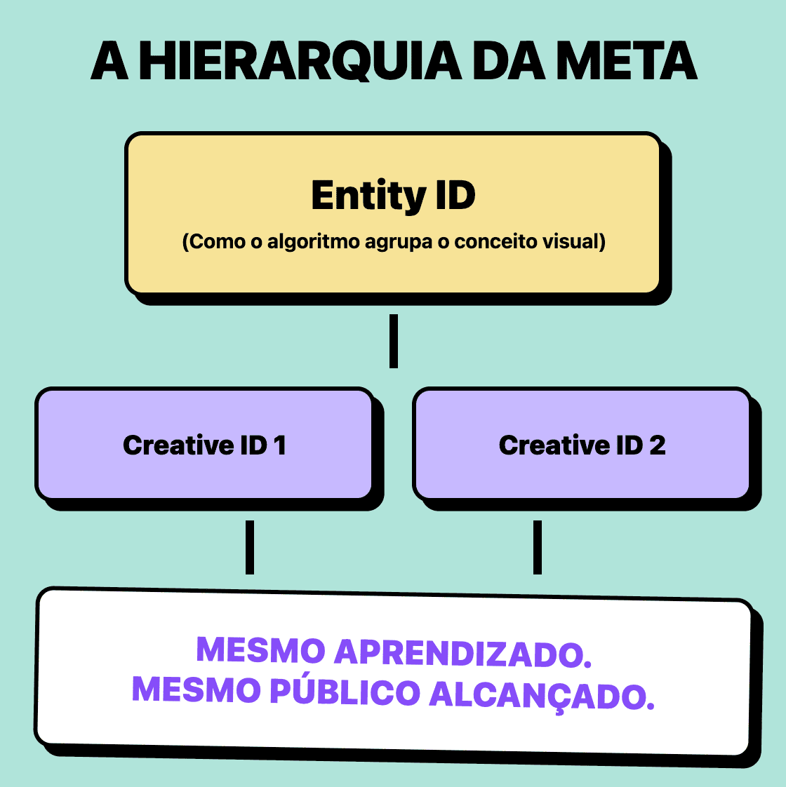 meta ads entity ids