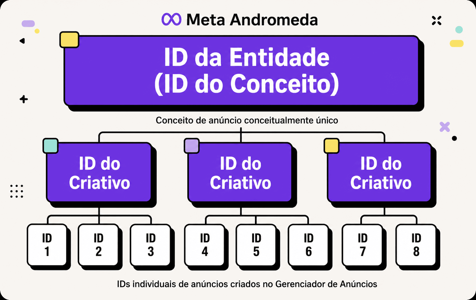 meta ads andromeda entity id