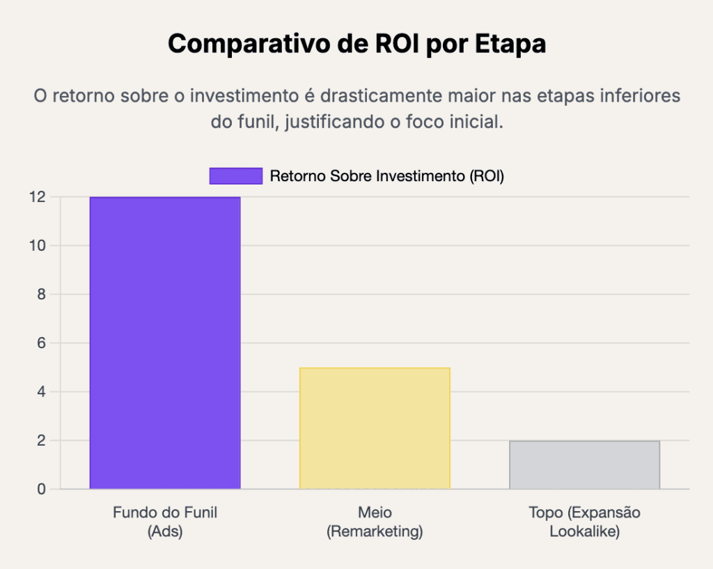 Demanda no Marketing e Funil Invertido