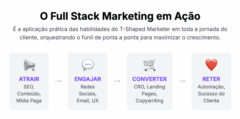 Full Stack Marketing
