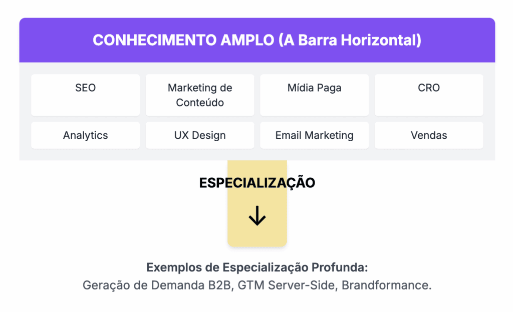 t-shaped marketer skills