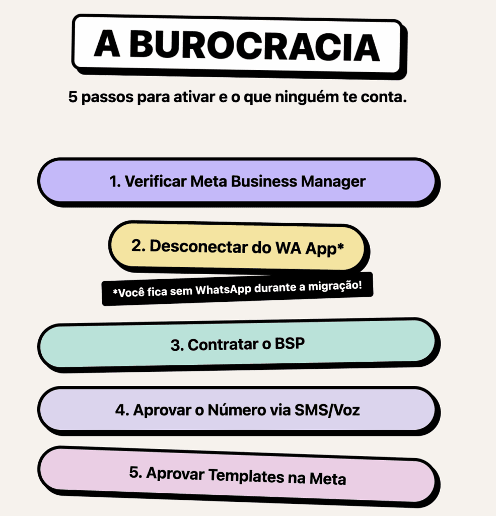 BSP WhatsApp Burocracia