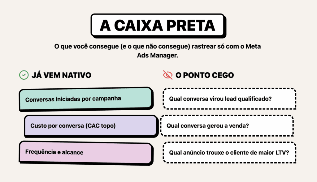 WhatsApp tracking conversões caixa preta